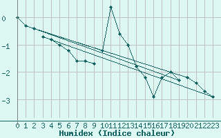 Courbe de l'humidex pour Lunz