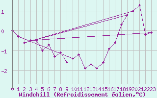 Courbe du refroidissement olien pour Elblag