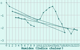 Courbe de l'humidex pour Aadorf / Tnikon