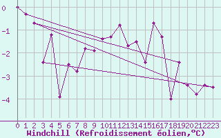 Courbe du refroidissement olien pour Aadorf / Tnikon
