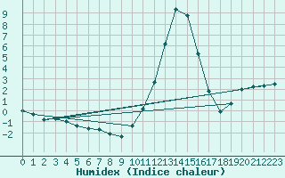 Courbe de l'humidex pour Recht (Be)