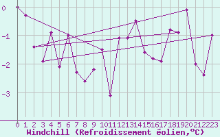 Courbe du refroidissement olien pour Aix-la-Chapelle (All)