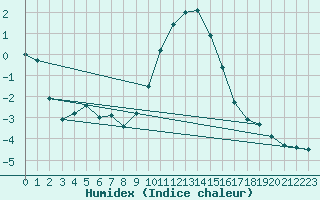 Courbe de l'humidex pour Lenzkirch-Ruhbuehl