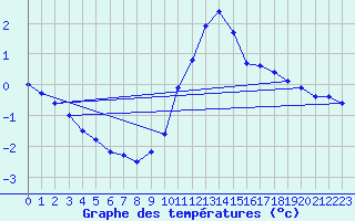 Courbe de tempratures pour La Comella (And)