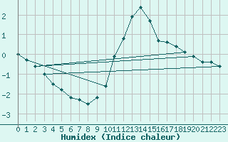 Courbe de l'humidex pour La Comella (And)