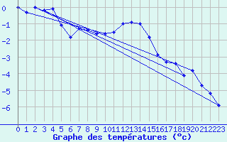 Courbe de tempratures pour Mottec