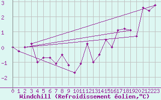 Courbe du refroidissement olien pour Kemionsaari Kemio Kk