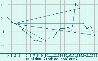 Courbe de l'humidex pour Eisenach