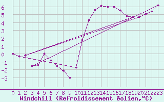 Courbe du refroidissement olien pour Caen (14)