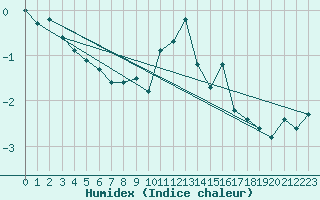 Courbe de l'humidex pour Rimbach-Prs-Masevaux (68)