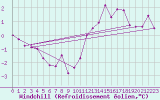 Courbe du refroidissement olien pour Zamora
