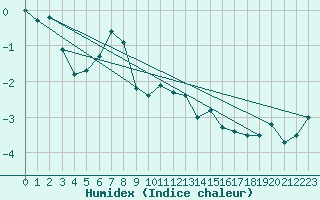 Courbe de l'humidex pour Crap Masegn