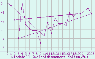 Courbe du refroidissement olien pour Torla-Ordesa El Cebollar