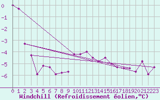 Courbe du refroidissement olien pour Puerto de Leitariegos