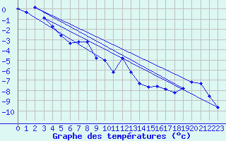 Courbe de tempratures pour Svartbyn