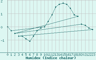 Courbe de l'humidex pour Lienz