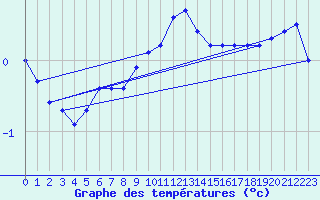 Courbe de tempratures pour Carlsfeld