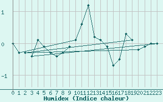 Courbe de l'humidex pour Tusimice