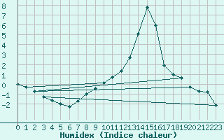 Courbe de l'humidex pour Sallanches (74)