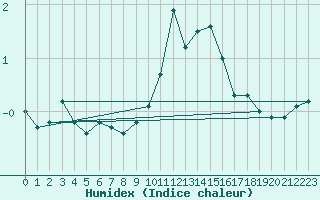 Courbe de l'humidex pour Nancy - Ochey (54)