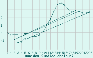 Courbe de l'humidex pour Bingley