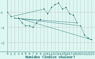 Courbe de l'humidex pour Vaagsli