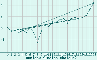 Courbe de l'humidex pour Freudenstadt