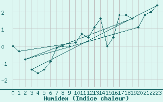 Courbe de l'humidex pour Saentis (Sw)