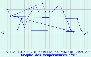 Courbe de tempratures pour Corvatsch