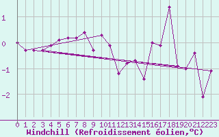 Courbe du refroidissement olien pour Les Charbonnires (Sw)