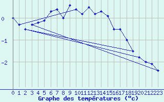 Courbe de tempratures pour Kittila Matorova