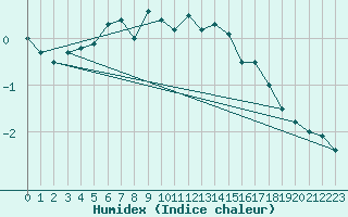 Courbe de l'humidex pour Kittila Matorova