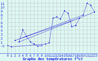 Courbe de tempratures pour Kise Pa Hedmark