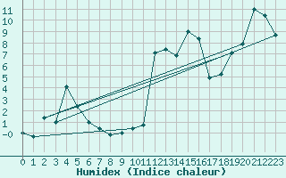 Courbe de l'humidex pour Kise Pa Hedmark