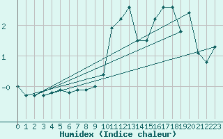 Courbe de l'humidex pour Roemoe