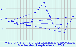 Courbe de tempratures pour Diepholz