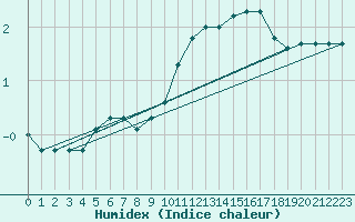 Courbe de l'humidex pour Castelsarrasin (82)