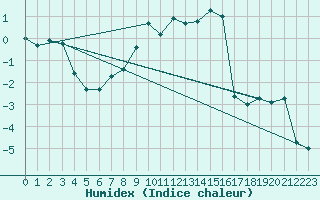 Courbe de l'humidex pour Ritsem