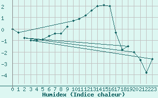 Courbe de l'humidex pour Manschnow