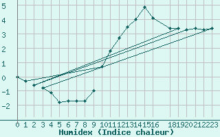 Courbe de l'humidex pour Charleroi (Be)