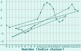 Courbe de l'humidex pour Napf (Sw)