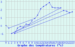 Courbe de tempratures pour Millau (12)