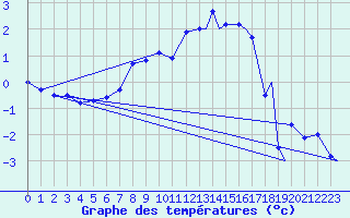 Courbe de tempratures pour Evenes
