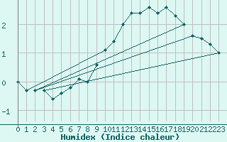 Courbe de l'humidex pour Grand Saint Bernard (Sw)