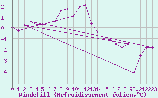 Courbe du refroidissement olien pour Vilsandi