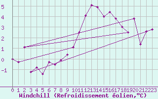 Courbe du refroidissement olien pour Bad Kissingen