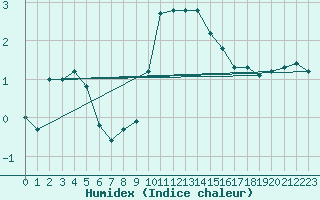 Courbe de l'humidex pour Albemarle