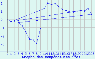 Courbe de tempratures pour La Brvine (Sw)