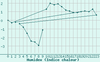 Courbe de l'humidex pour La Brvine (Sw)