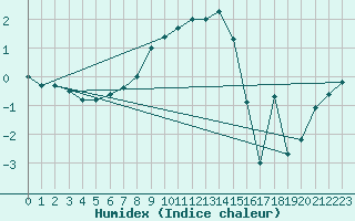 Courbe de l'humidex pour Latnivaara